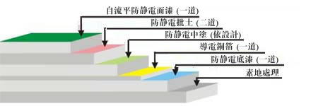 环氧防静电地坪